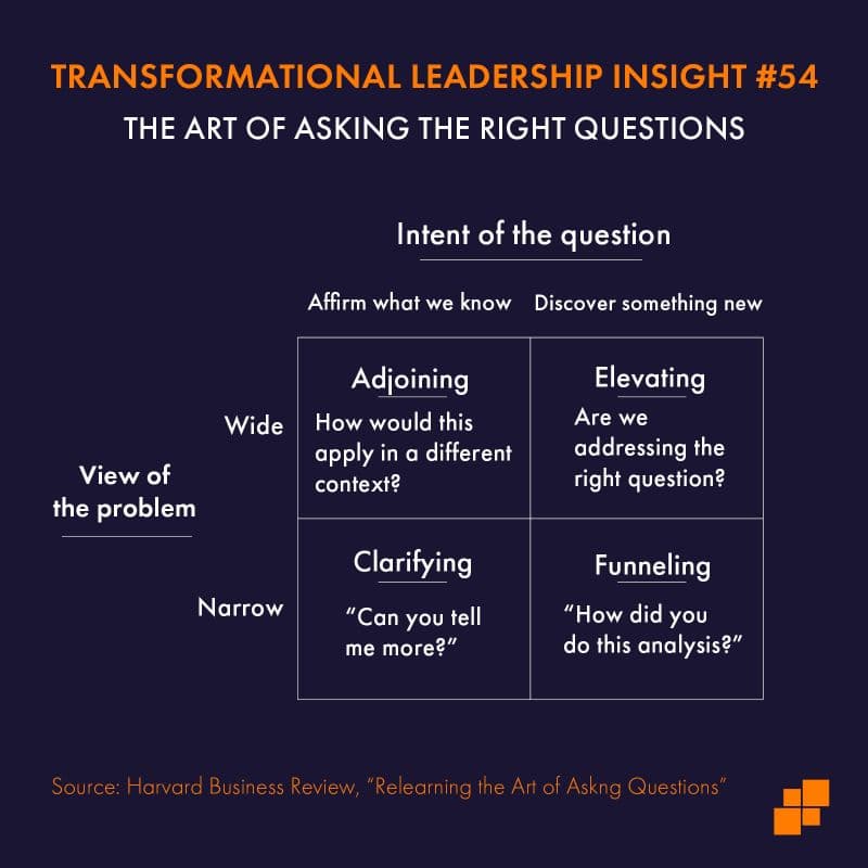 The art of asking the right questions
