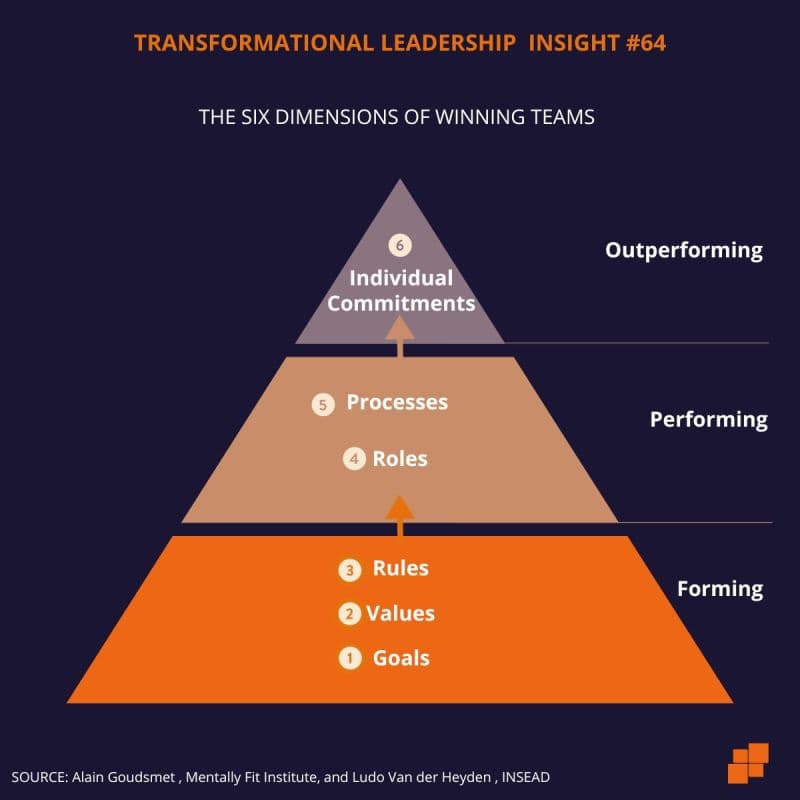 The six dimensions of winning teams