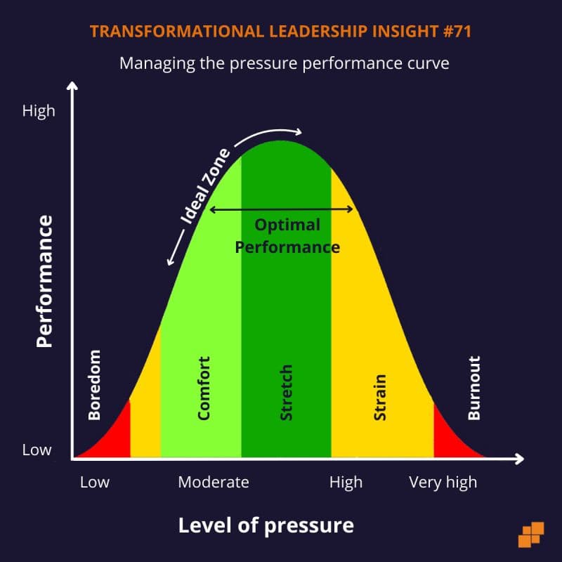 Managing the pressure-performance curve