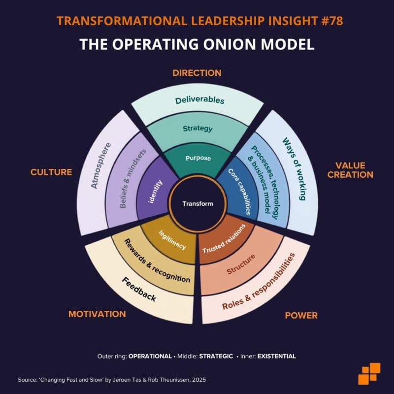 The operating onion model
