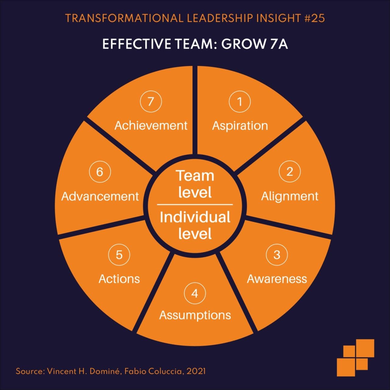 Effective Team: GROW 7A