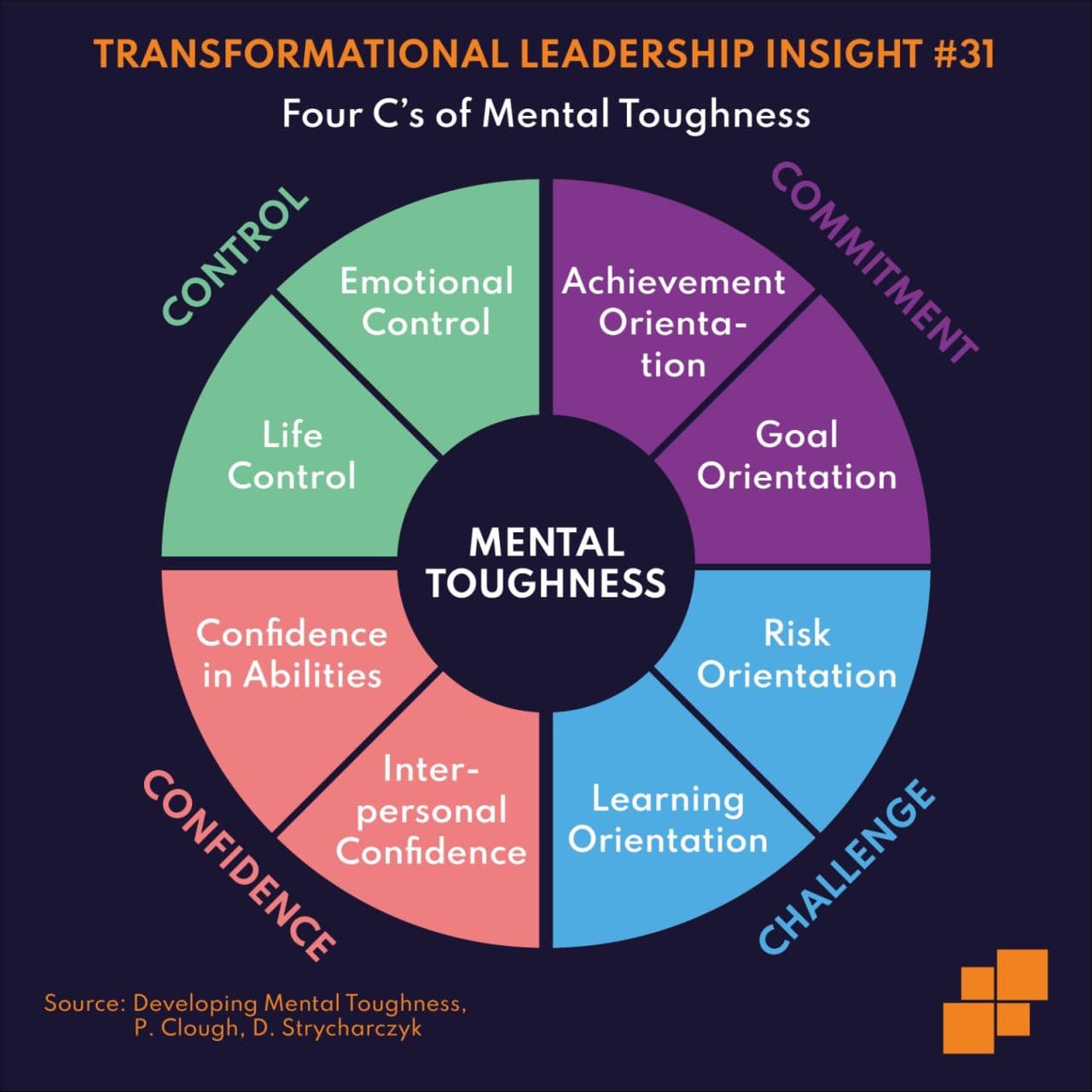 Four C’s of Mental Toughness