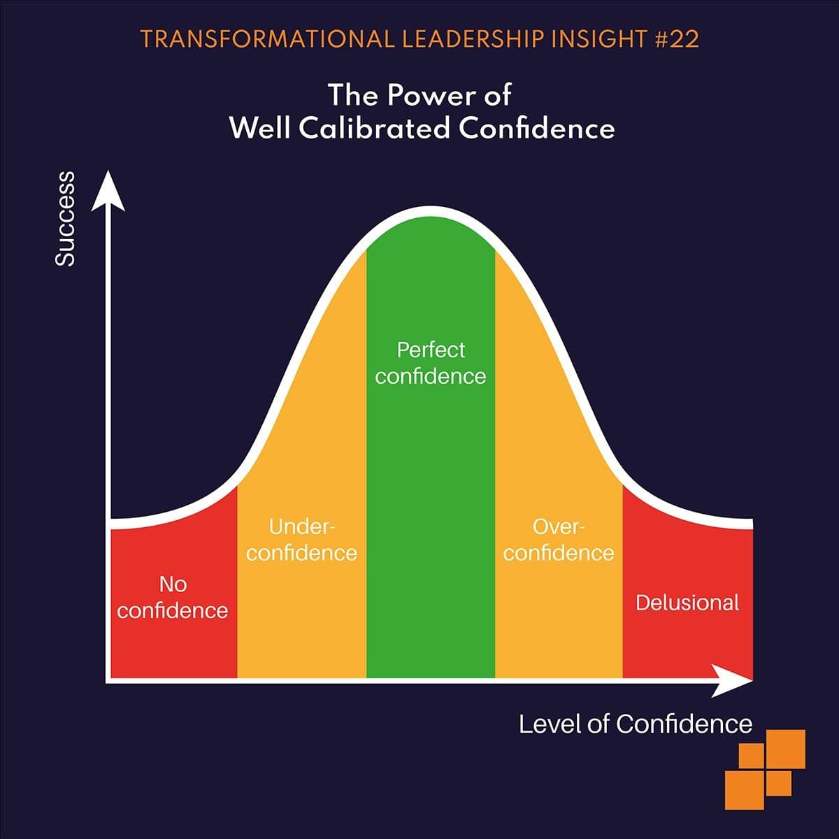 The Power of Well Calibrated Confidence