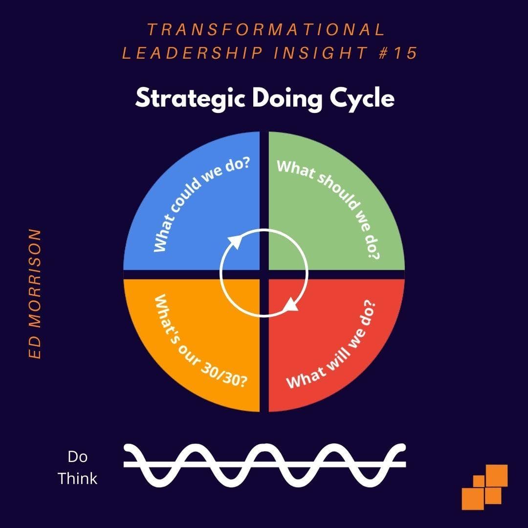Strategic Doing Cycle