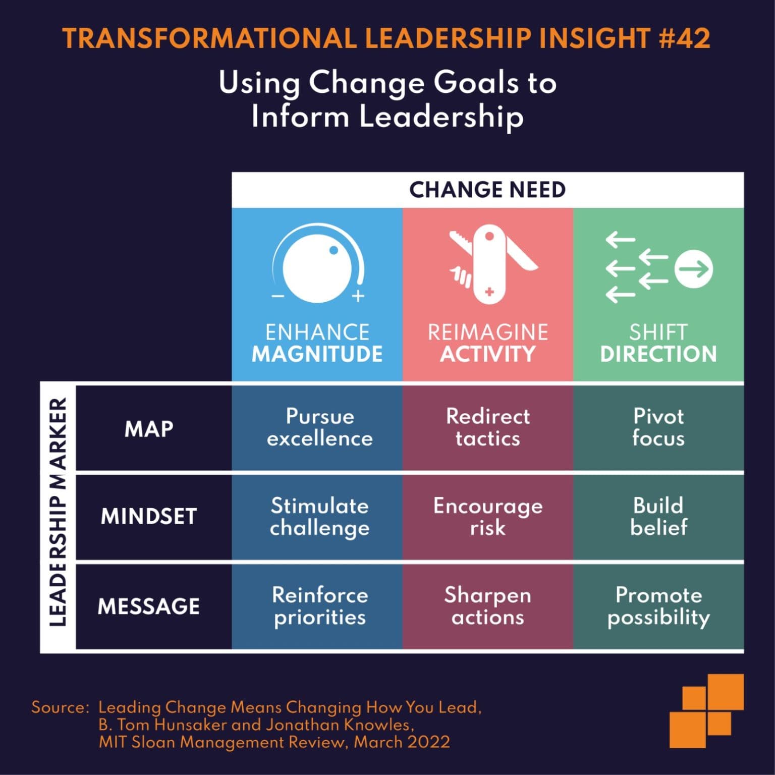 Using Change Goals to Inform Leadership