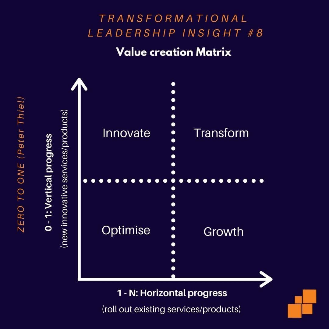 Value Creation Matrix